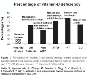 Vitamine D tekort en Hashimoto